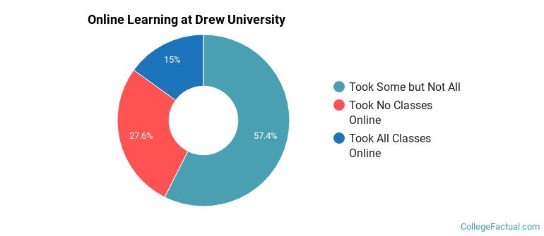 Online Learning at Drew University
