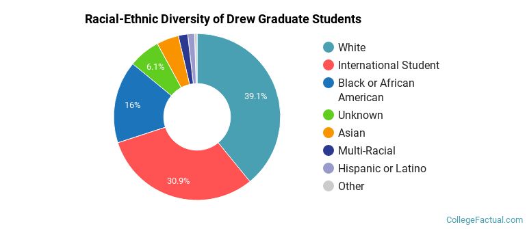 Racial-Ethnic Diversity of Drew Graduate Students