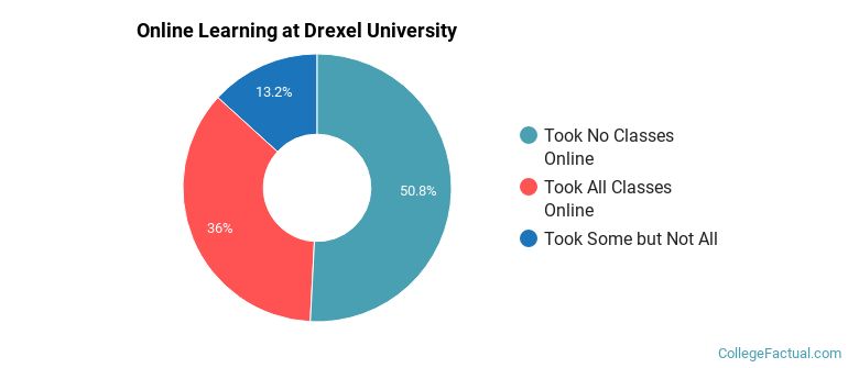 Online Learning at Drexel University