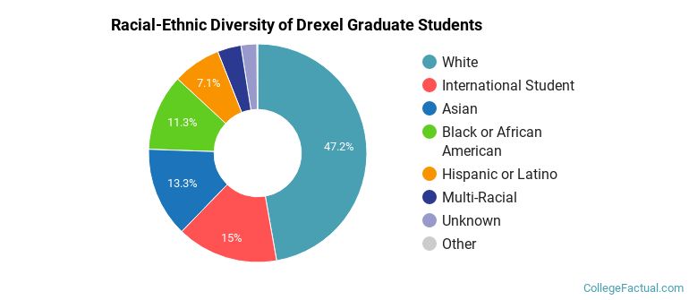 Racial-Ethnic Diversity of Drexel Graduate Students