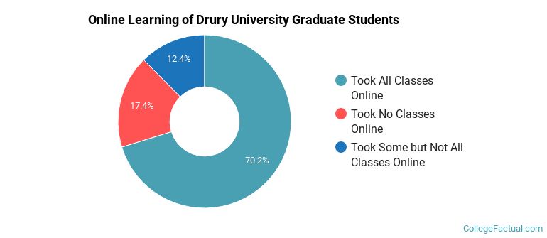 Online Learning at Drury University