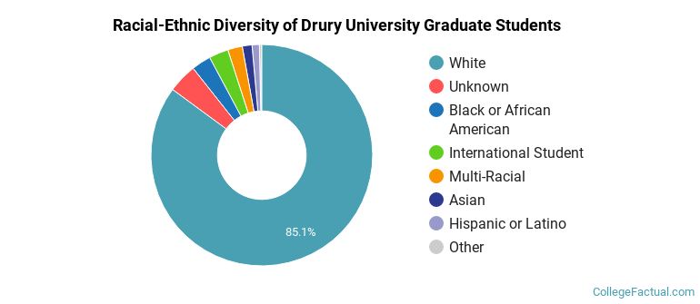 Racial-Ethnic Diversity of Drury University Graduate Students
