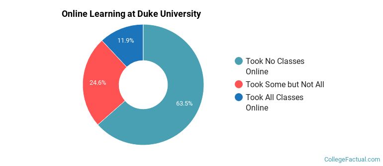Online Learning at Duke University