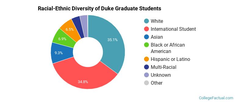 Racial-Ethnic Diversity of Duke Graduate Students