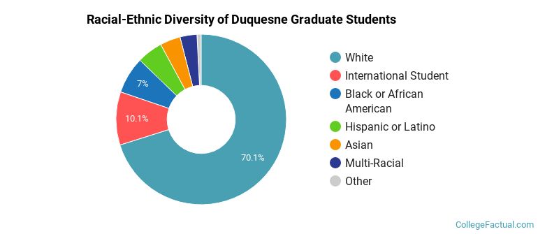 Racial-Ethnic Diversity of Duquesne Graduate Students