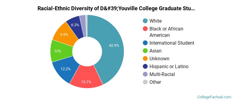 Racial-Ethnic Diversity of D'Youville College Graduate Students