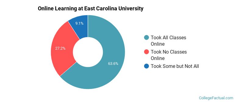 Online Learning at East Carolina University