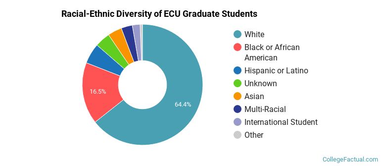 Racial-Ethnic Diversity of ECU Graduate Students