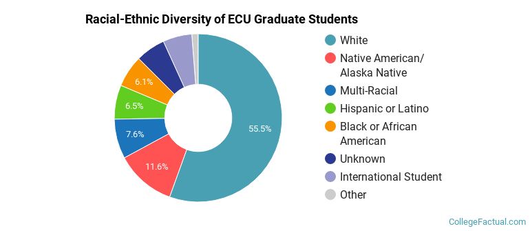 Racial-Ethnic Diversity of ECU Graduate Students