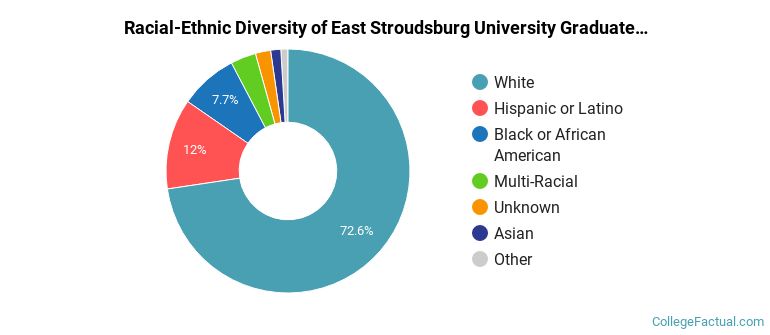 Racial-Ethnic Diversity of East Stroudsburg University Graduate Students