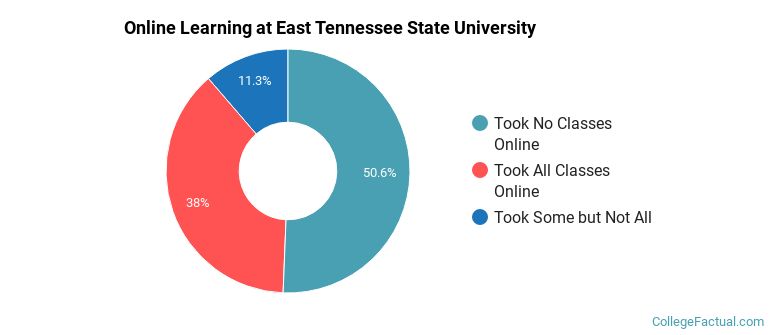 Online Learning at East Tennessee State University
