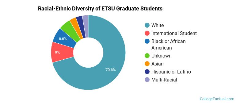 Racial-Ethnic Diversity of ETSU Graduate Students