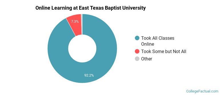 Online Learning at East Texas Baptist University