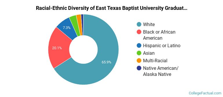 Racial-Ethnic Diversity of East Texas Baptist University Graduate Students