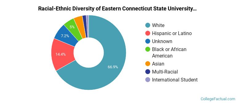 Racial-Ethnic Diversity of Eastern Connecticut State University Graduate Students