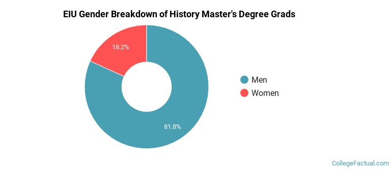 EIU gender breakdown of History Master's degree grads