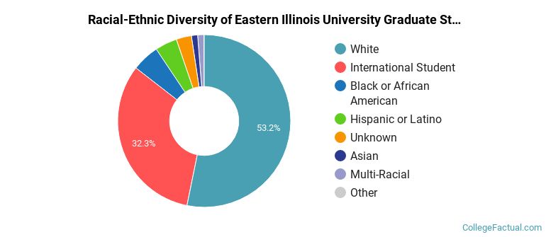 Racial-Ethnic Diversity of Eastern Illinois University Graduate Students