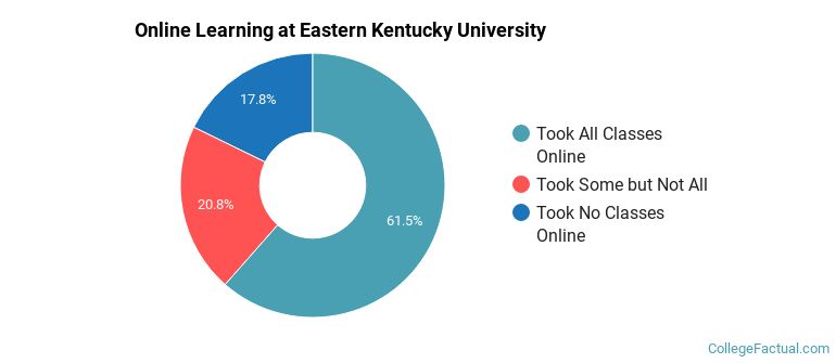 Online Learning at Eastern Kentucky University