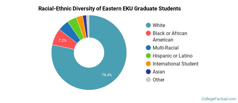 Racial-Ethnic Diversity of Eastern EKU Graduate Students