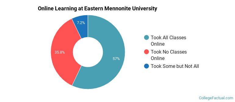 Online Learning at Eastern Mennonite University