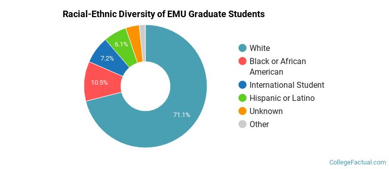 Racial-Ethnic Diversity of EMU Graduate Students