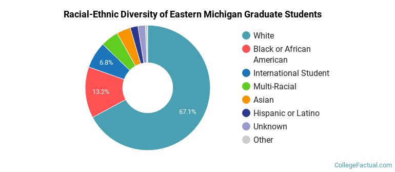 Racial-Ethnic Diversity of Eastern Michigan Graduate Students