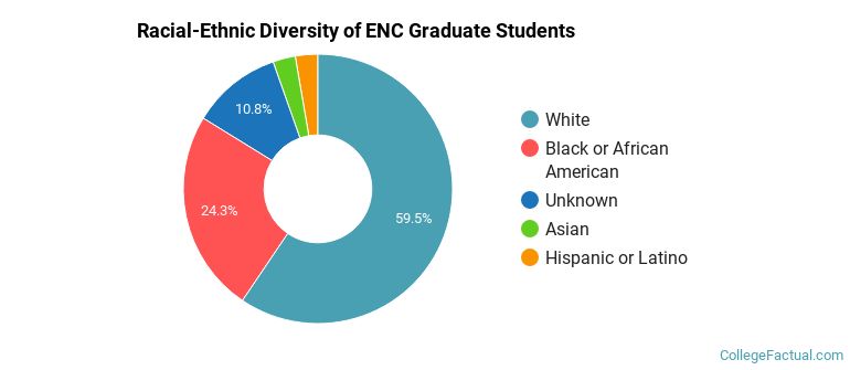 Racial-Ethnic Diversity of ENC Graduate Students