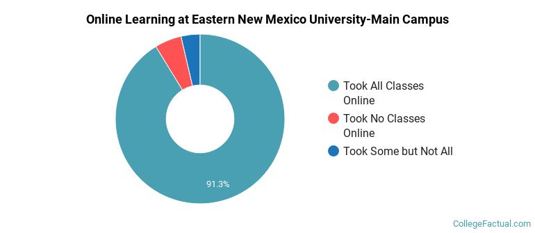 Online Learning at Eastern New Mexico University-Main Campus