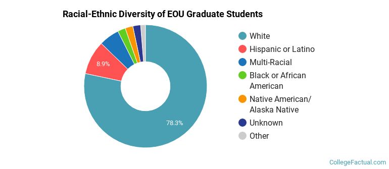 Racial-Ethnic Diversity of EOU Graduate Students