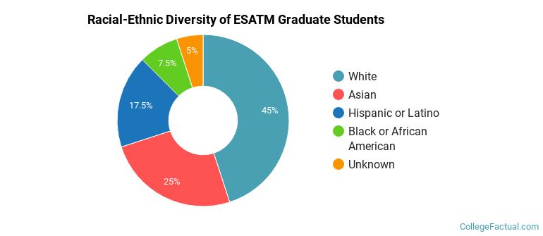 Racial-Ethnic Diversity of ESATM Graduate Students