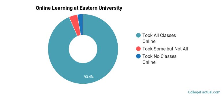 Online Learning at Eastern University