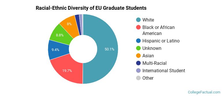 Racial-Ethnic Diversity of EU Graduate Students