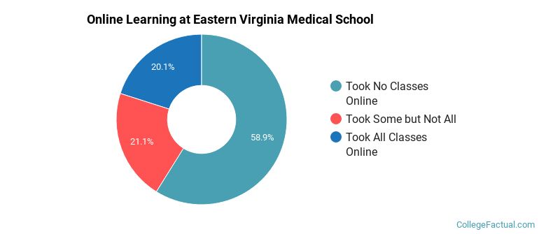 Online Learning at Eastern Virginia Medical School