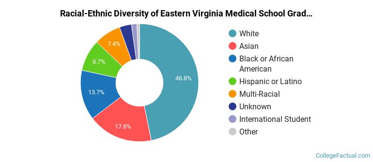 Racial-Ethnic Diversity of Eastern Virginia Medical School Graduate Students