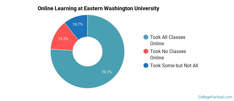 Online Learning at Eastern Washington University