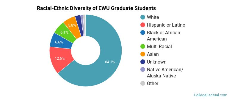 Racial-Ethnic Diversity of EWU Graduate Students