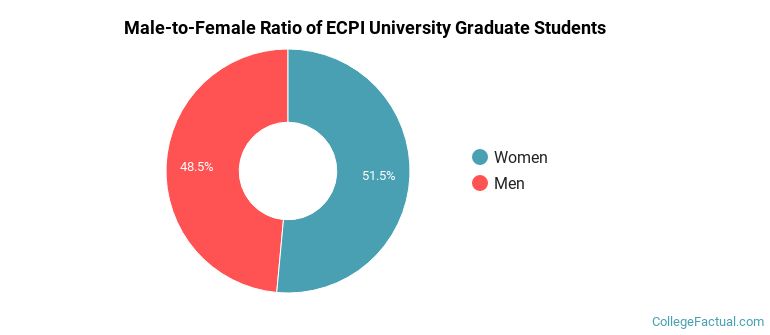 Male-to-Female Ratio of ECPI University Graduate Students