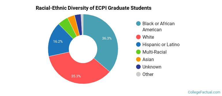 Racial-Ethnic Diversity of ECPI Graduate Students