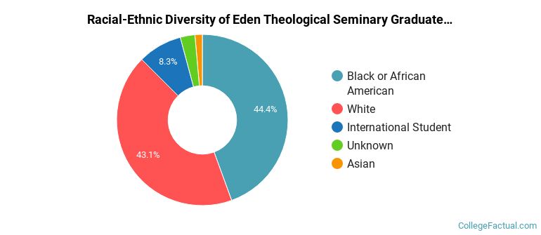 Racial-Ethnic Diversity of Eden Theological Seminary Graduate Students