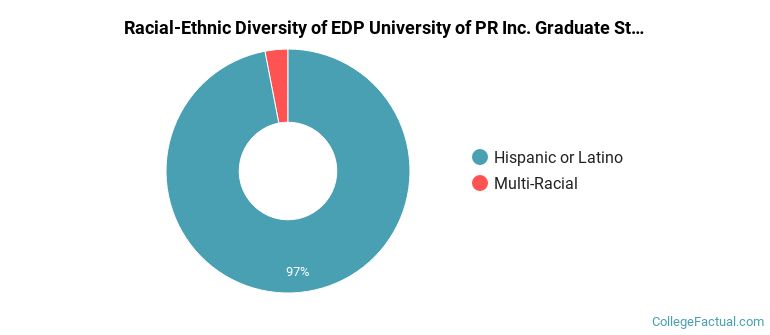 Racial-Ethnic Diversity of EDP University of PR Inc. Graduate Students