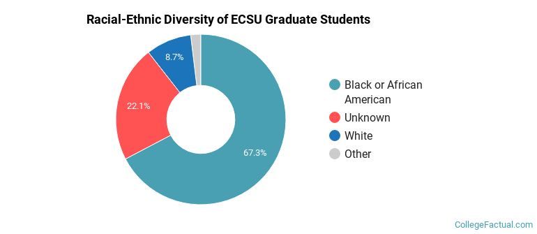 Racial-Ethnic Diversity of ECSU Graduate Students