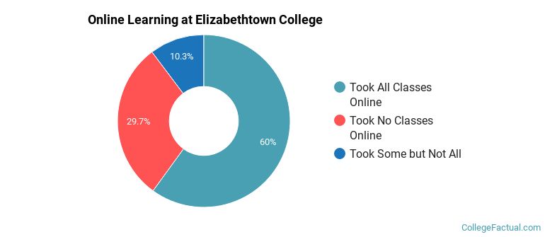 Online Learning at Elizabethtown College