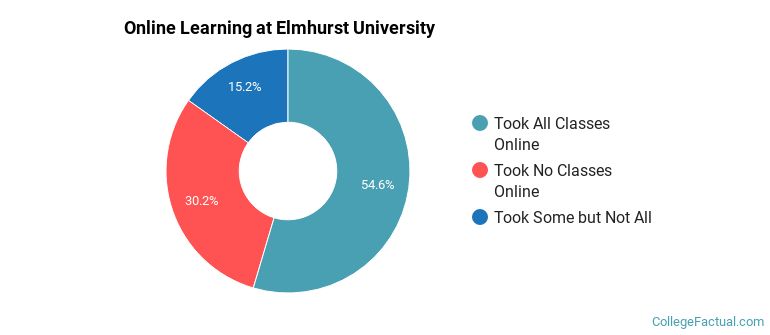 Online Learning at Elmhurst University