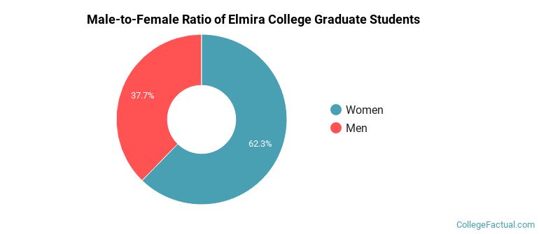 Male-to-Female Ratio of Elmira College Graduate Students