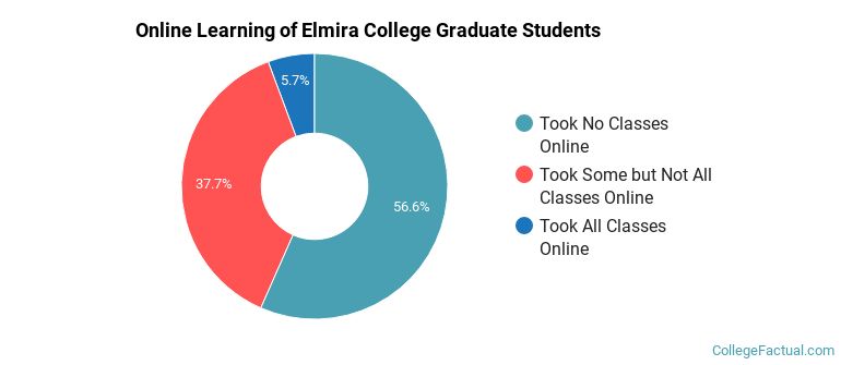 Online Learning at Elmira College