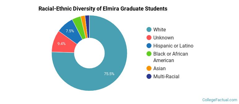 Racial-Ethnic Diversity of EC Graduate Students