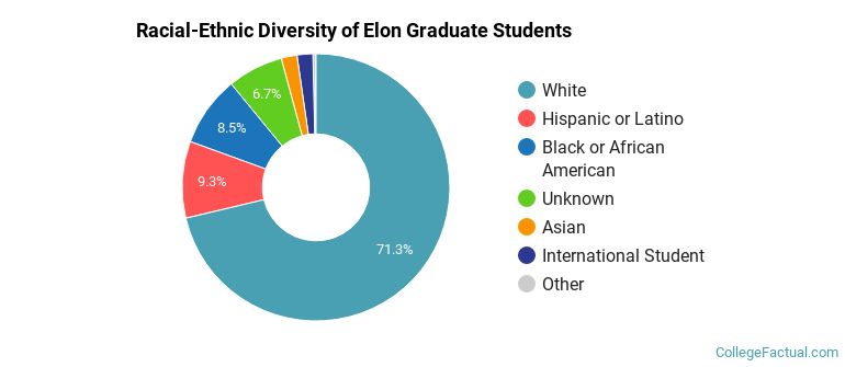 Racial-Ethnic Diversity of Elon Graduate Students