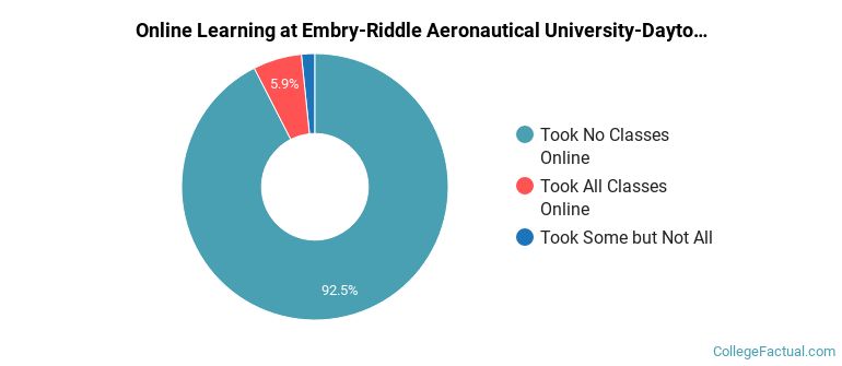 Online Learning at Embry-Riddle Aeronautical University-Daytona Beach