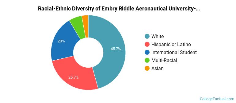 Racial-Ethnic Diversity of Embry Riddle Aeronautical University-Prescott Graduate Students
