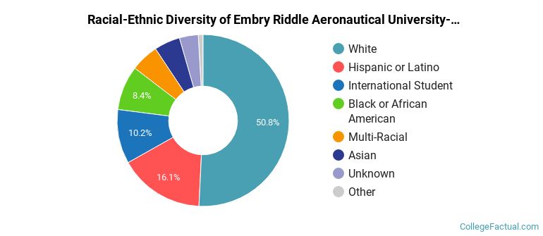 Racial-Ethnic Diversity of Embry Riddle Aeronautical University-Worldwide Graduate Students